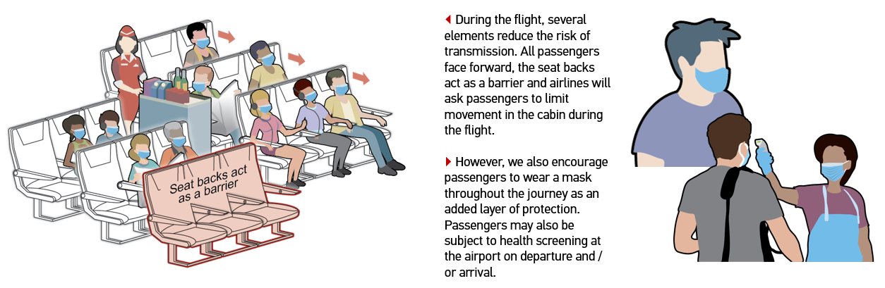 On Board Diagram